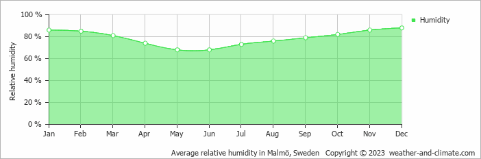 Average monthly relative humidity in Malmö, Sweden