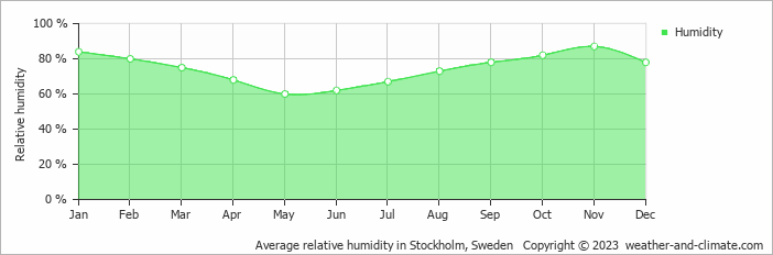 Average monthly relative humidity in Stockholm, Sweden