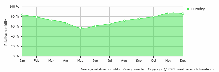 Average monthly relative humidity in Sveg, Sweden