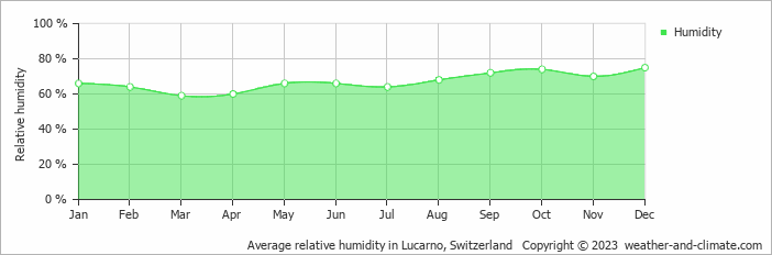 Average monthly relative humidity in Ascona, Switzerland
