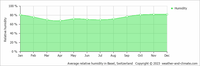 Average monthly relative humidity in Basel, Switzerland