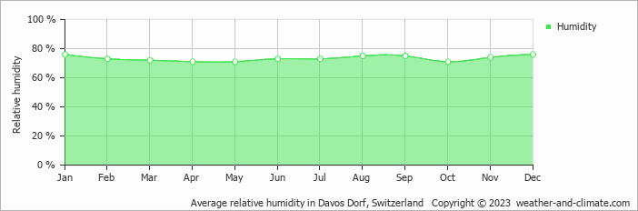 Average monthly relative humidity in Davos Dorf, Switzerland