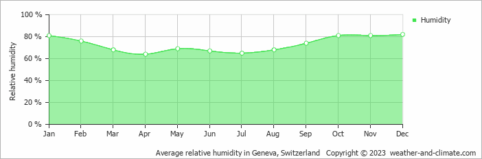 Average monthly relative humidity in Geneva, Switzerland