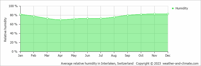 Average monthly relative humidity in Interlaken, Switzerland