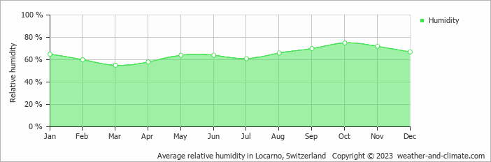 Average monthly relative humidity in Lugano, Switzerland
