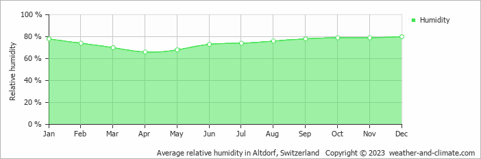Average monthly relative humidity in Lucerne, Switzerland