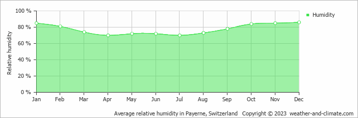Average monthly relative humidity in Payerne, Switzerland