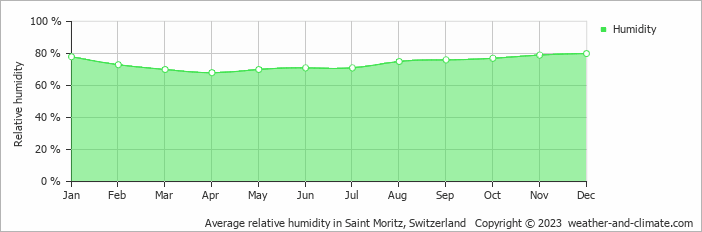 Average monthly relative humidity in Silvaplana, Switzerland
