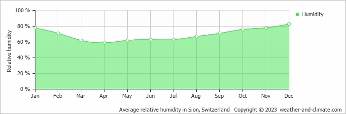 Average monthly relative humidity in Villars-sur-Ollon, Switzerland