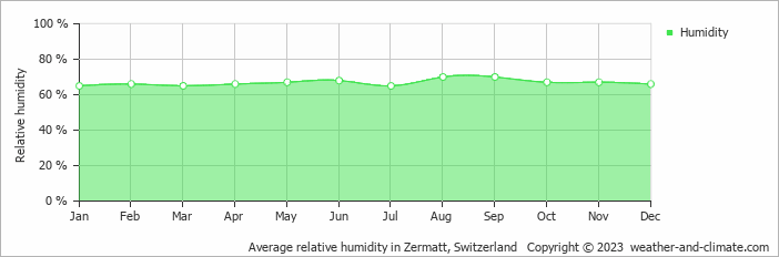 Average monthly relative humidity in Zermatt, Switzerland