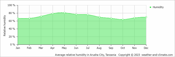 Average monthly relative humidity in Arusha City, Tanzania