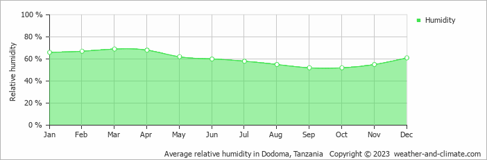 Average monthly relative humidity in Dodoma, Tanzania