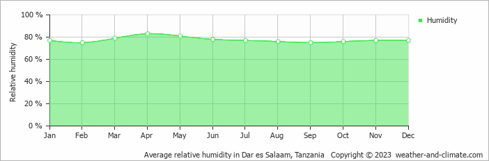 Average monthly relative humidity in Jambiani, Tanzania