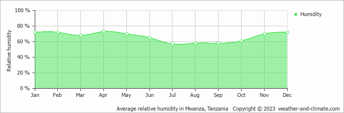 Average monthly relative humidity in Mwanza, Tanzania