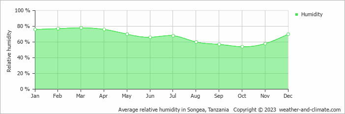 Average monthly relative humidity in Songea, Tanzania