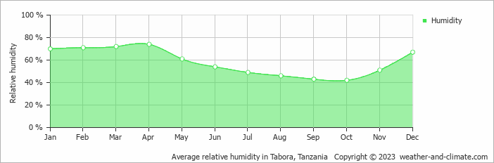 Average monthly relative humidity in Tabora, Tanzania
