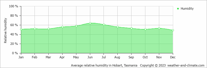 Average monthly relative humidity in Hobart, Tasmania