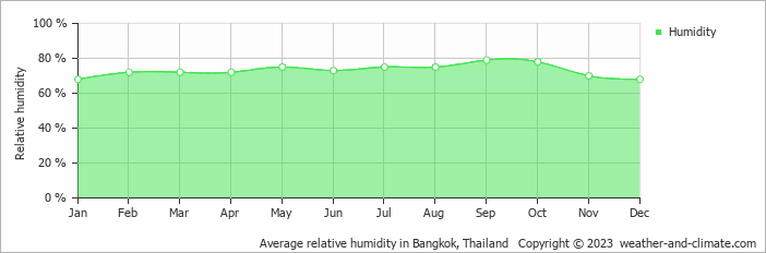 Average relative humidity in Bangkok, Thailand   Copyright © 2013 www.weather-and-climate.com  