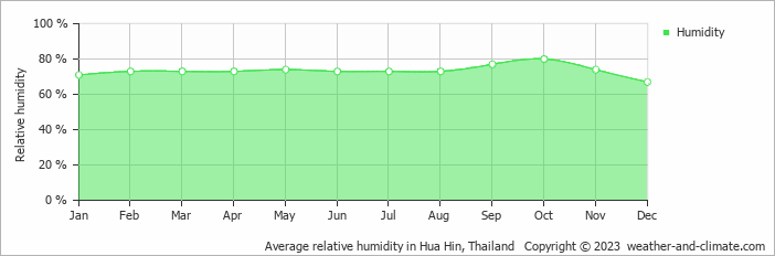 Average relative humidity in Hua Hin, Thailand   Copyright © 2013 www.weather-and-climate.com  