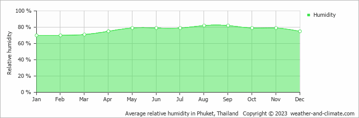 Average monthly relative humidity in Phuket, Thailand