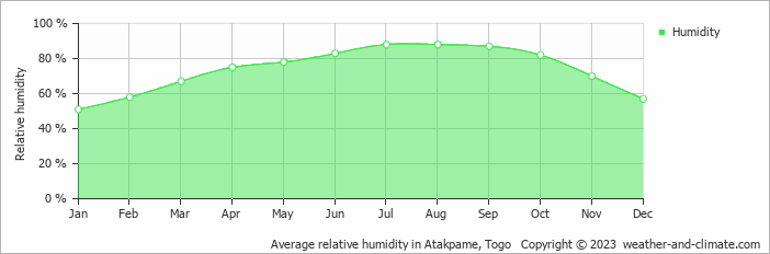 Average relative humidity in Atakpame, Togo   Copyright © 2013 www.weather-and-climate.com  