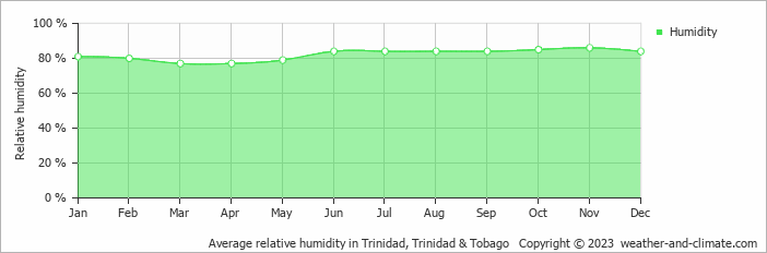 Average monthly relative humidity in Trinidad, Trinidad & Tobago