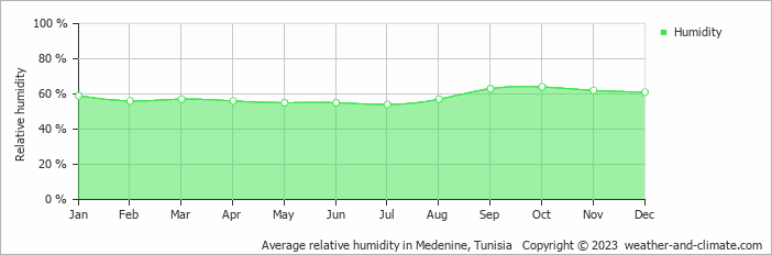 Average monthly relative humidity in Medenine, Tunisia