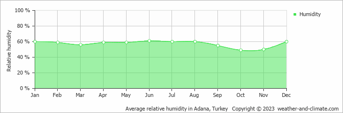 Average monthly relative humidity in Adana, Turkey