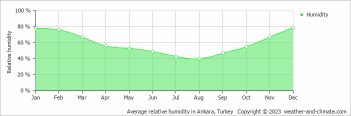Average monthly relative humidity in Ankara, Turkey