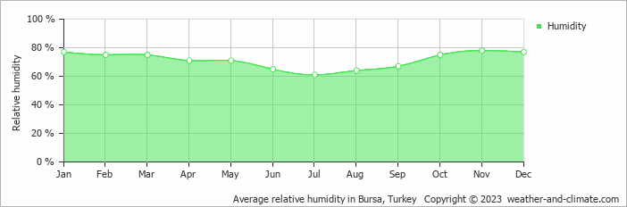 Average monthly relative humidity in Bursa, Turkey