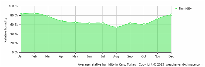 Average monthly relative humidity in Kars, Turkey