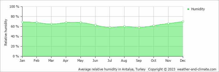 Average monthly relative humidity in Kemer, Turkey
