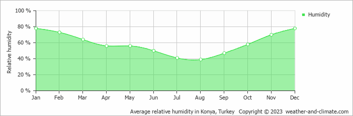 Average monthly relative humidity in Konya, Turkey