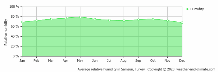 Average monthly relative humidity in Samsun, Turkey