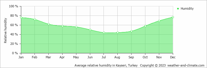 Average monthly relative humidity in Ürgüp, Turkey