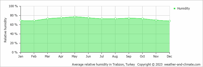 Average monthly relative humidity in Uzungol, Turkey