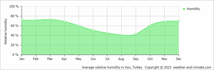Average monthly relative humidity in Van, Turkey