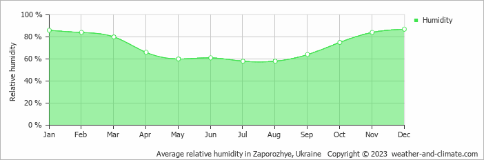 Average monthly relative humidity in Zaporozhye, Ukraine