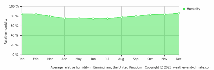 Average monthly relative humidity in Birmingham, the United Kingdom