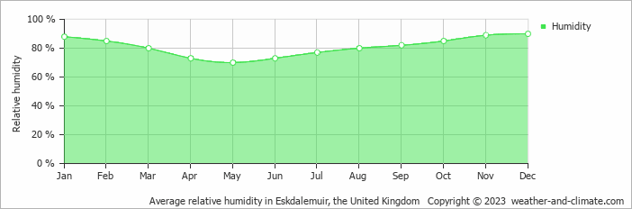 Average monthly relative humidity in Eskdalemuir, the United Kingdom
