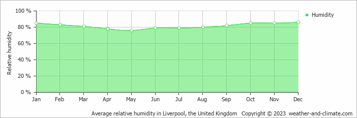 Average monthly relative humidity in Liverpool, the United Kingdom