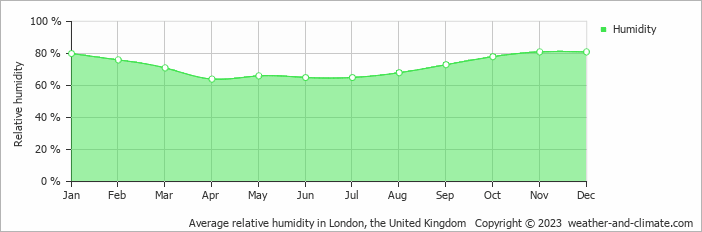 Average monthly relative humidity in London, the United Kingdom