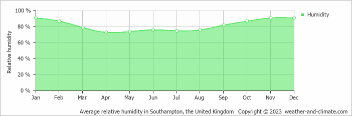Average monthly relative humidity in Shanklin, the United Kingdom