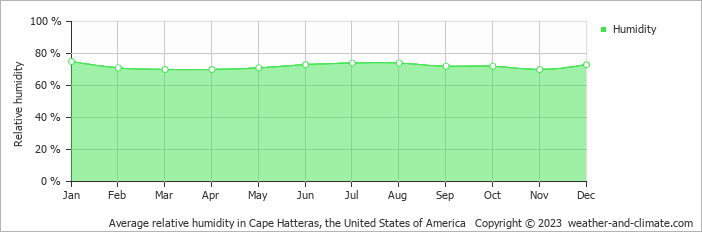 Average relative humidity in Cape Hatteras, United States of America   Copyright © 2013 www.weather-and-climate.com  