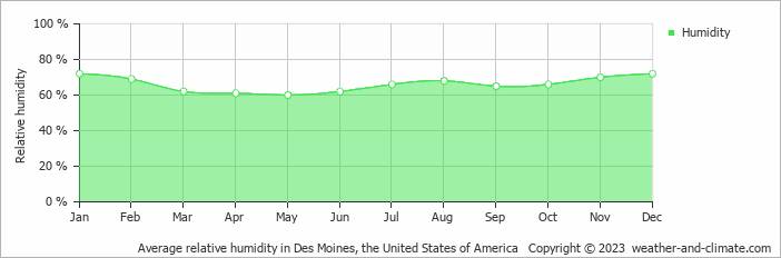 Average relative humidity in Des Moines, United States of America   Copyright © 2013 www.weather-and-climate.com  