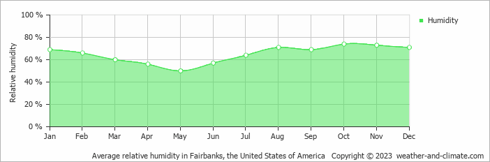 Average relative humidity in Fairbanks, United States of America   Copyright © 2013 www.weather-and-climate.com  