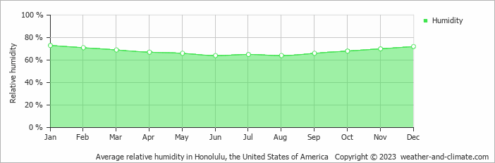 Average monthly relative humidity in Honolulu, the United States of America