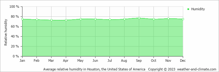 Average monthly relative humidity in Houston, the United States of America