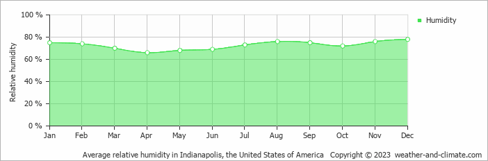 Average relative humidity in Indianapolis, United States of America   Copyright © 2013 www.weather-and-climate.com  