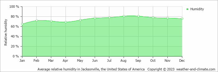 Average relative humidity in Jacksonville, United States of America   Copyright © 2013 www.weather-and-climate.com  